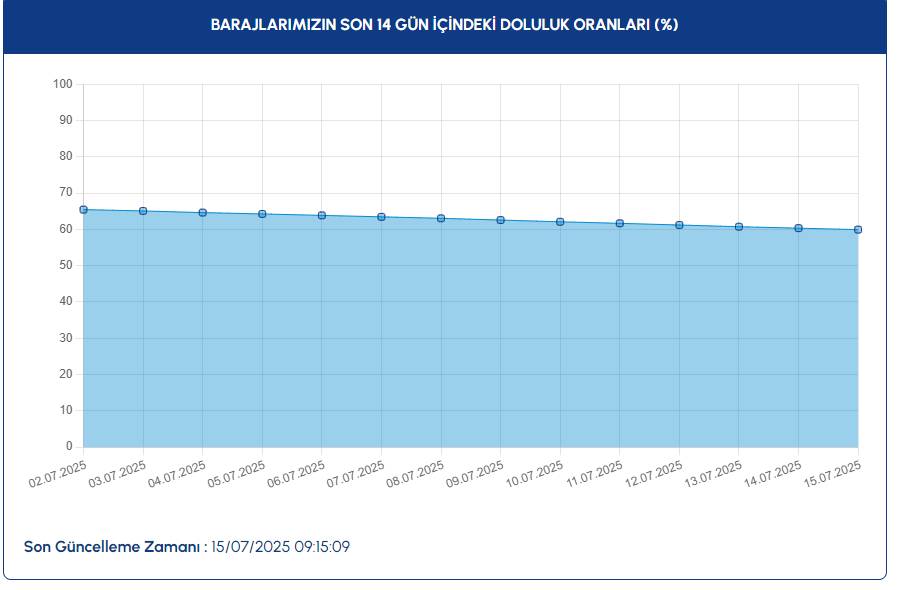 İSKİ RAKAMLARI GÜNCELLEYEREK DUYURDU: 15 Temmuz İstanbul baraj doluluk oranı yüzde kaç? 2